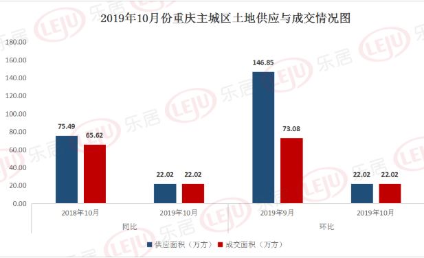 重庆土地市场持续遇冷 10月仅成交3宗地块