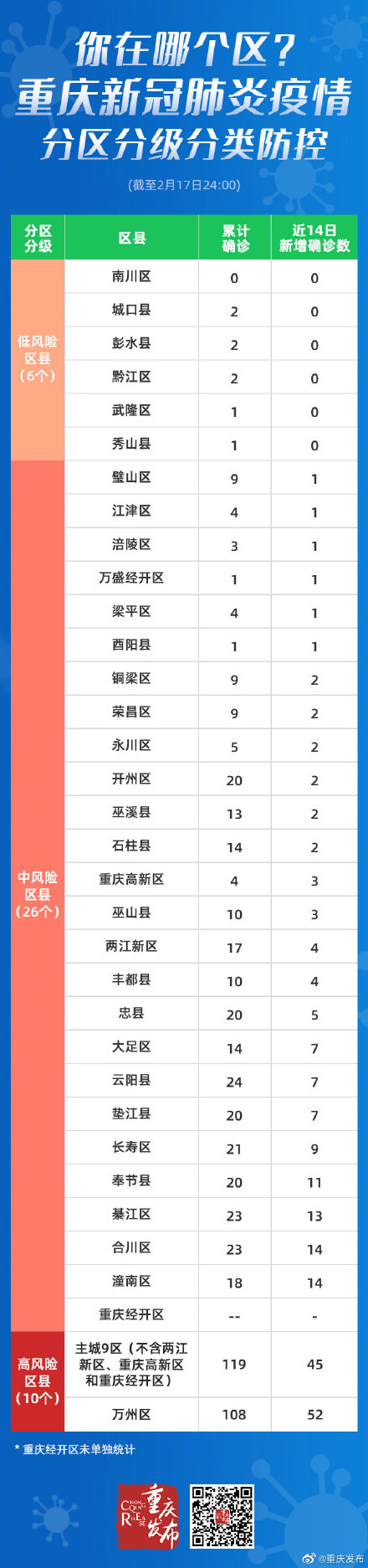 重庆分区分级分类全力遏制疫情蔓延 主城9区,万州区为高风险区