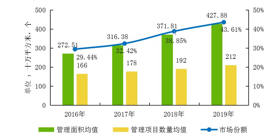 一,管理规模:管理面积均值达4279万平方米,市场份额提升至四成