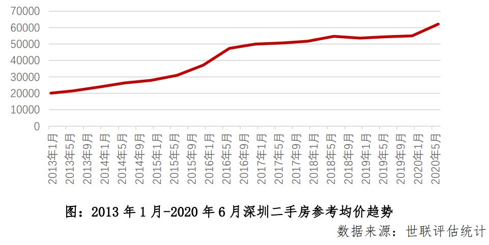 根据世联评估监测数据,截至2020年6月,相对于2013年1月,深圳二手房