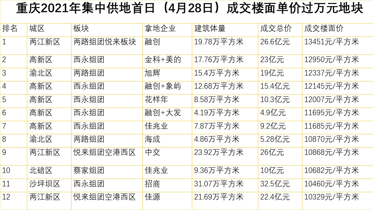 重庆集中拍地首日：一半地块单价过万 14宗地溢价率超50%
