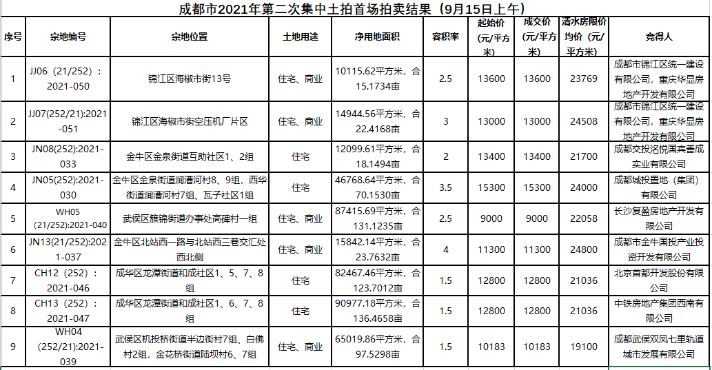 成都二次集中土拍首场遇冷:全部底价成交 国企央企包揽全场