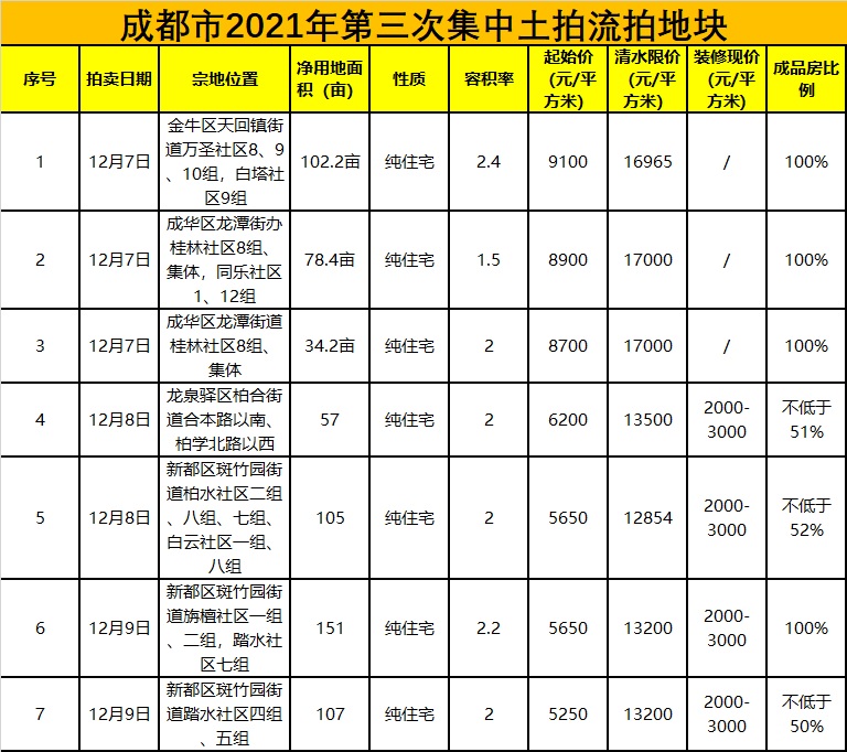 成都第三批集中土拍黯淡收官7宗流拍21宗底价成交